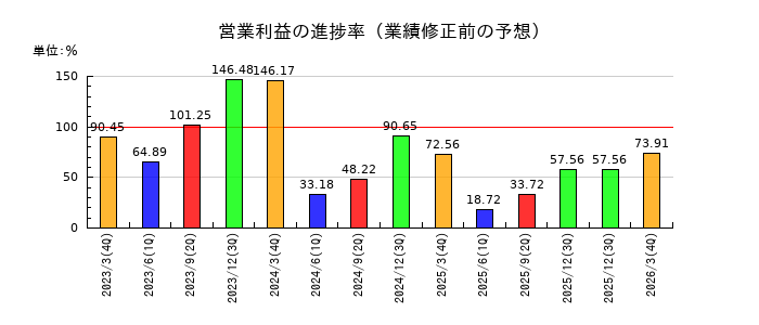 南海化学の営業利益の進捗率