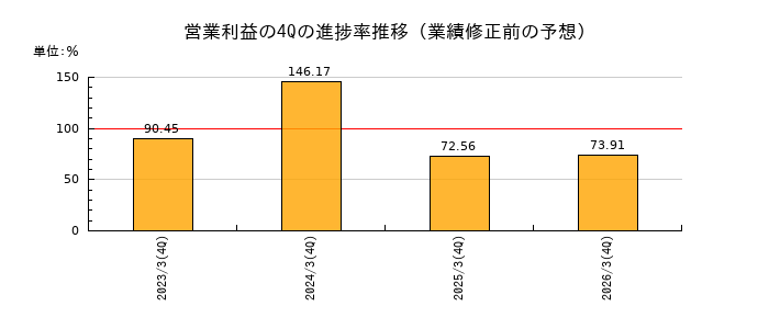 業績修正前の営業利益の4Q進捗率推移