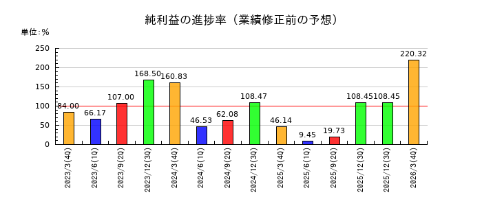 南海化学の純利益の進捗率