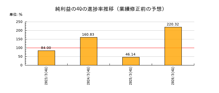 業績修正前の純利益の4Q進捗率推移