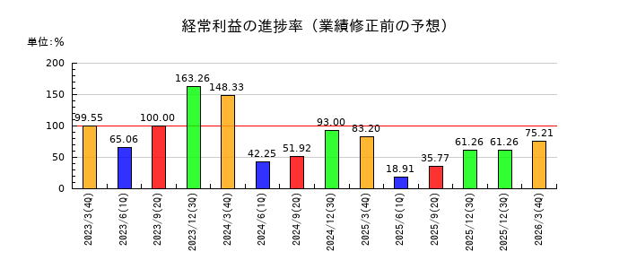 南海化学の経常利益の進捗率
