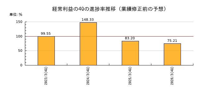 業績修正前の経常利益の4Q進捗率推移