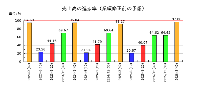 南海化学の売上高の進捗率