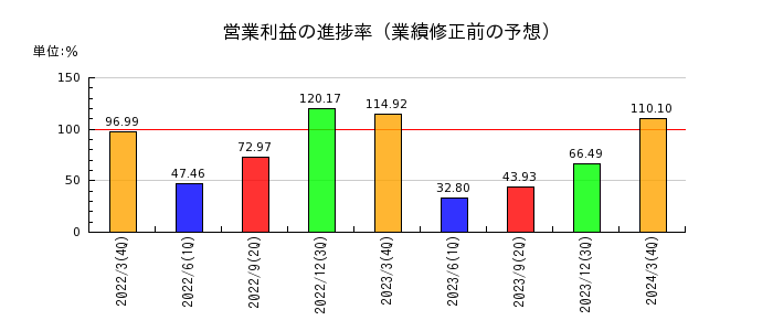 日本曹達の営業利益の進捗率