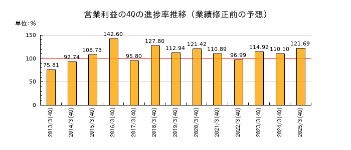 業績修正前の営業利益の4Q進捗率推移