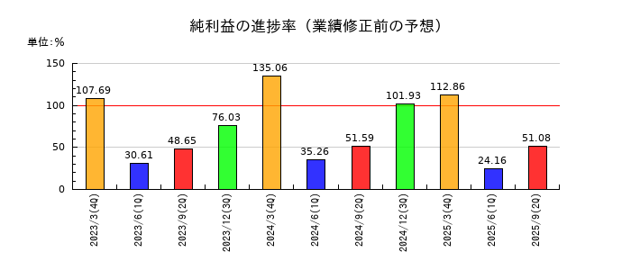 日本曹達の純利益の進捗率