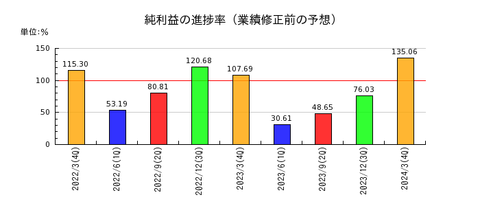 日本曹達の純利益の進捗率