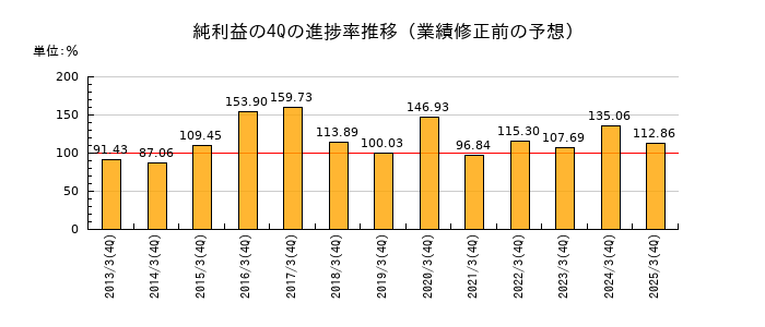 業績修正前の純利益の4Q進捗率推移
