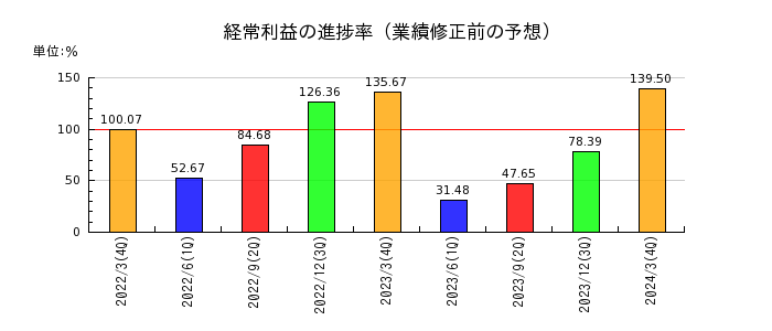 日本曹達の経常利益の進捗率