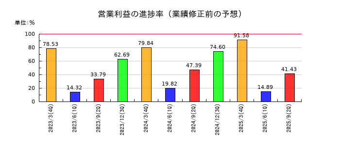 東ソーの営業利益の進捗率
