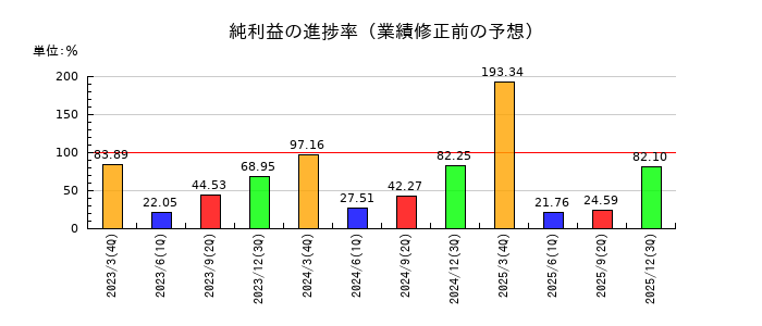 東ソーの純利益の進捗率