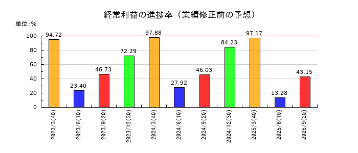 東ソーの経常利益の進捗率