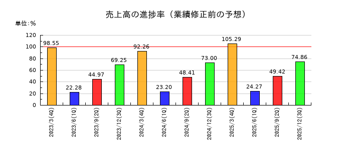 東ソーの売上高の進捗率