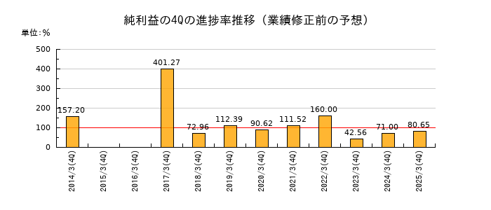 業績修正前の純利益の4Q進捗率推移