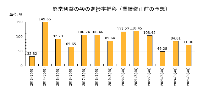 業績修正前の経常利益の4Q進捗率推移
