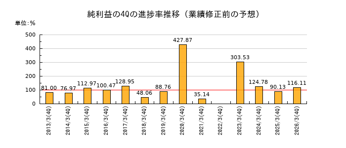 業績修正前の純利益の4Q進捗率推移