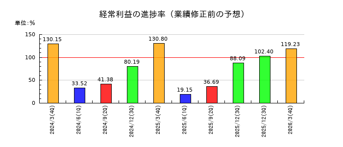 セントラル硝子の経常利益の進捗率