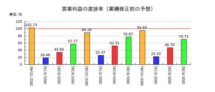 東亜合成の営業利益の進捗率