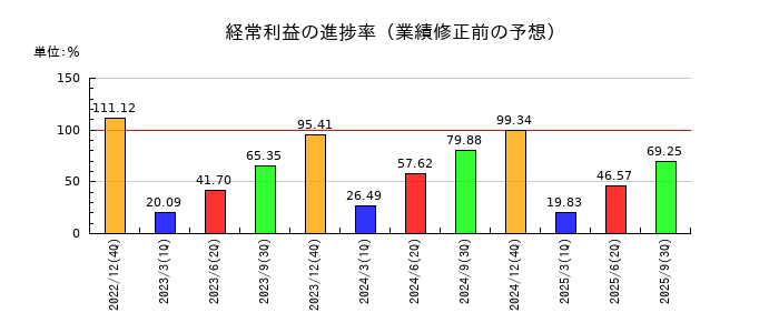 東亜合成の経常利益の進捗率
