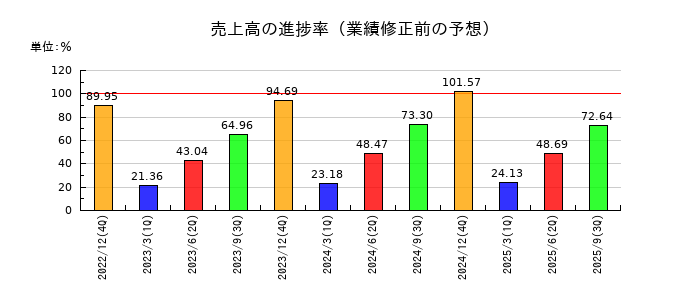 東亜合成の売上高の進捗率