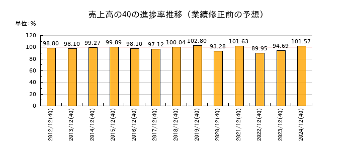 業績修正前の売上高の4Q進捗率推移