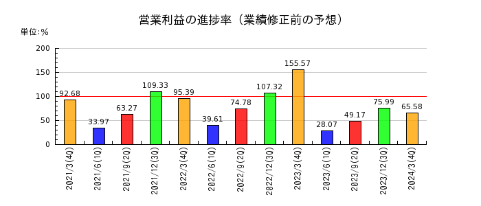大阪ソーダの営業利益の進捗率