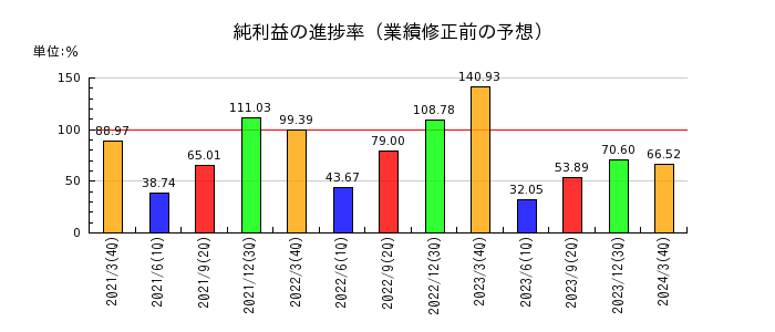 大阪ソーダの純利益の進捗率