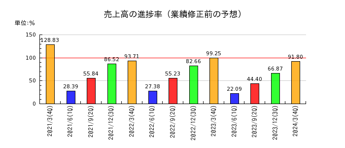 大阪ソーダの売上高の進捗率
