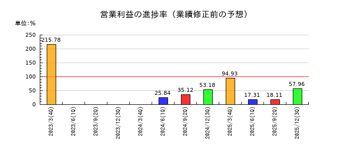 関東電化工業の営業利益の進捗率