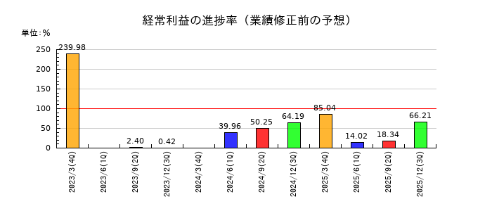 関東電化工業の経常利益の進捗率