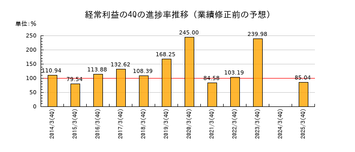 業績修正前の経常利益の4Q進捗率推移
