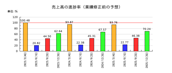 関東電化工業の売上高の進捗率