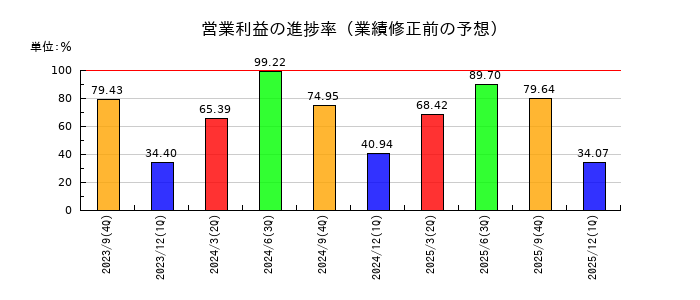ＧＭＯフィナンシャルゲートの営業利益の進捗率