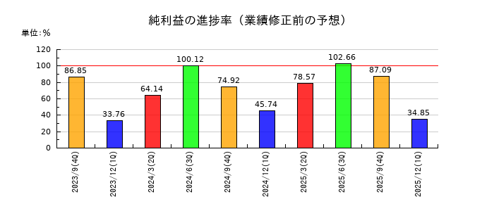 ＧＭＯフィナンシャルゲートの純利益の進捗率