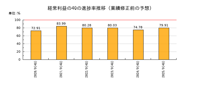 業績修正前の経常利益の4Q進捗率推移