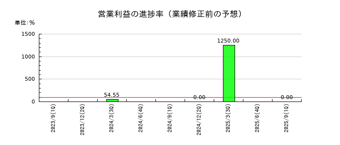 フィーチャの営業利益の進捗率