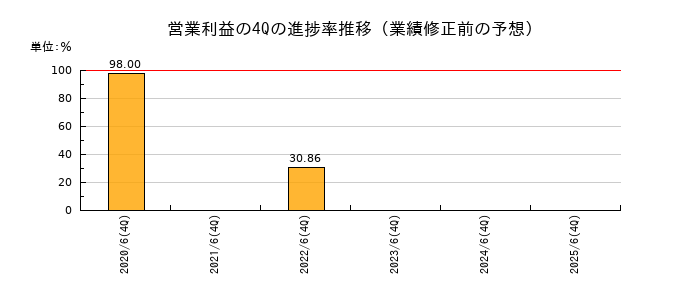 業績修正前の営業利益の4Q進捗率推移