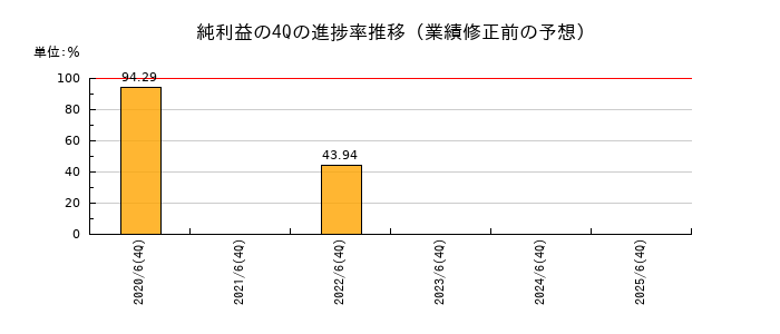 業績修正前の純利益の4Q進捗率推移