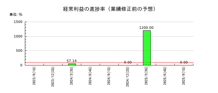 フィーチャの経常利益の進捗率