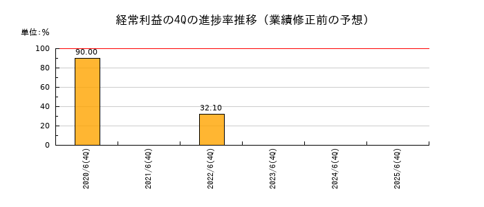 業績修正前の経常利益の4Q進捗率推移