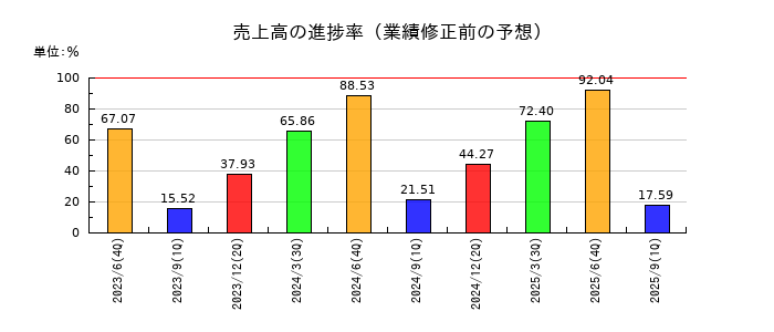 フィーチャの売上高の進捗率