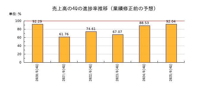 業績修正前の売上高の4Q進捗率推移