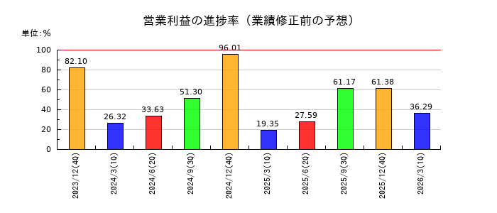 サンアスタリスク(Sun Asterisk)の営業利益の進捗率