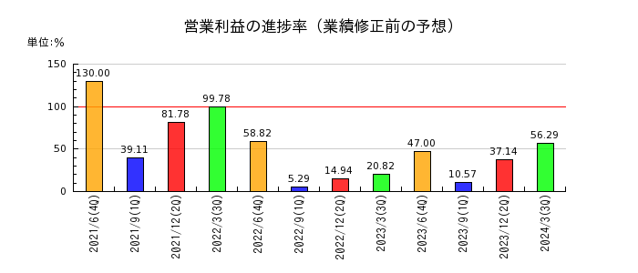 日本情報クリエイトの営業利益の進捗率