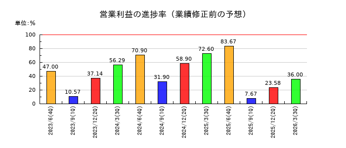 日本情報クリエイトの営業利益の進捗率