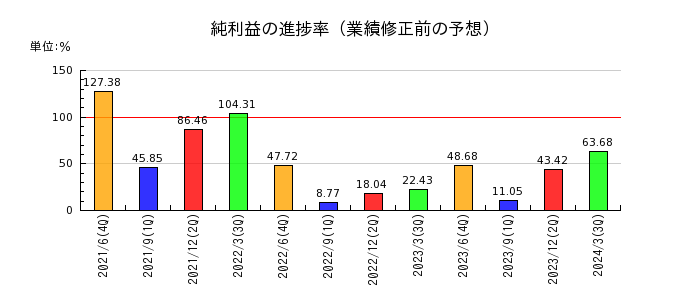 日本情報クリエイトの純利益の進捗率