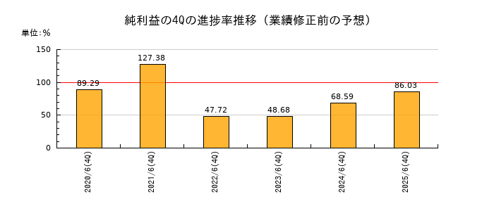 業績修正前の純利益の4Q進捗率推移