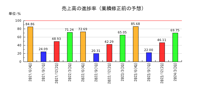 日本情報クリエイトの売上高の進捗率