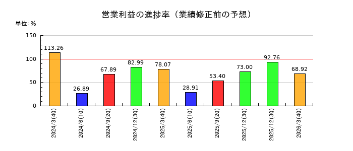 イビデンの営業利益の進捗率