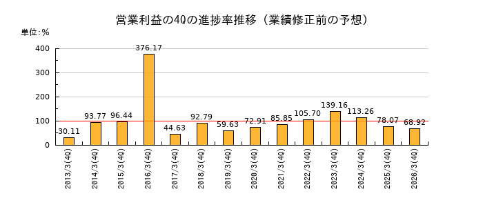 業績修正前の営業利益の4Q進捗率推移